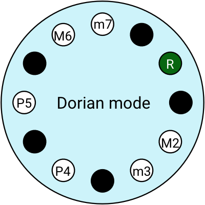 Dorian mode